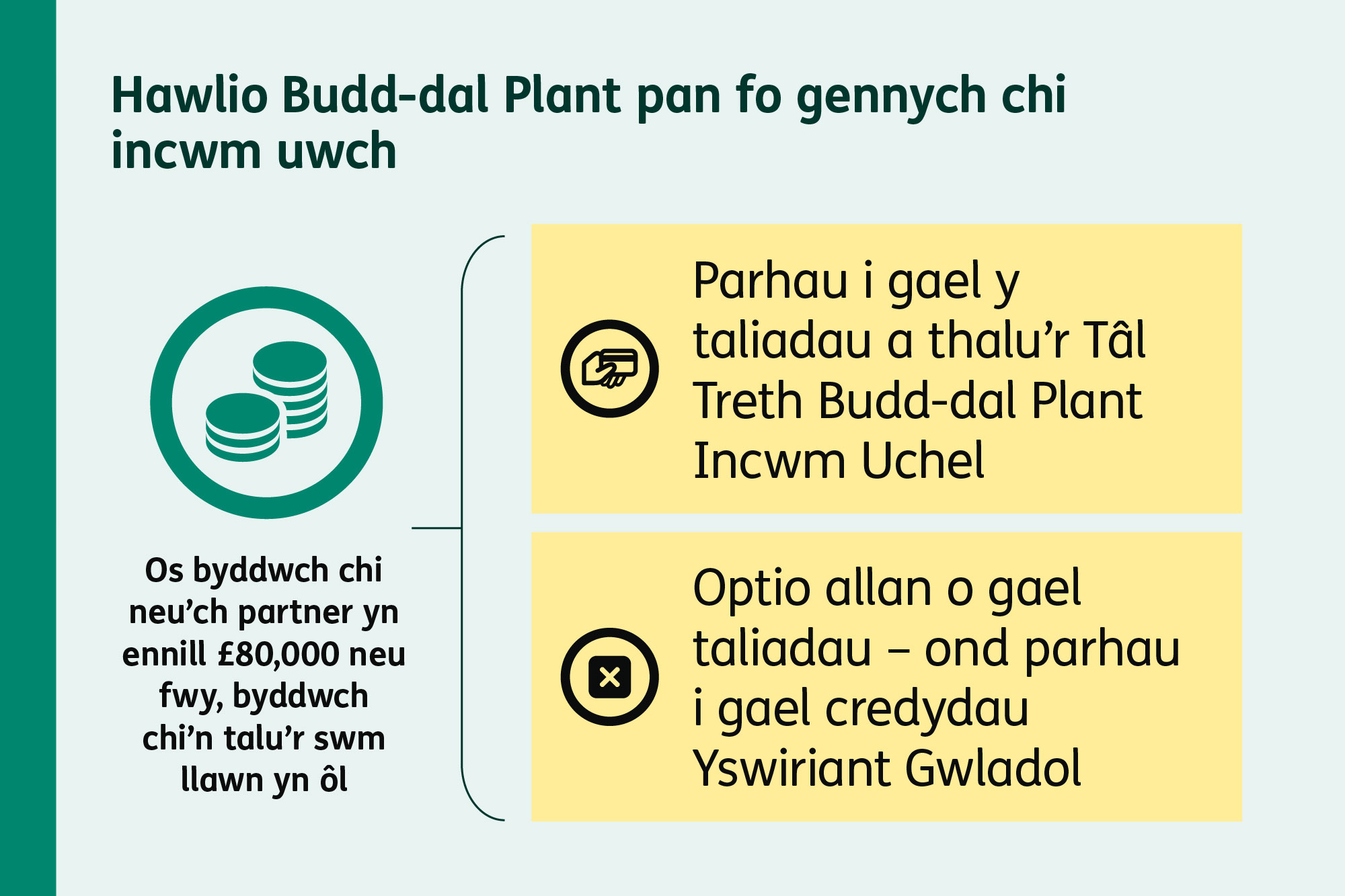 Diagram yn dangos yr opsiynau i bobl sy’n ennill mwy o arian: ad-dalu’r tâl neu optio allan ond parhau i gadw’r credydau.