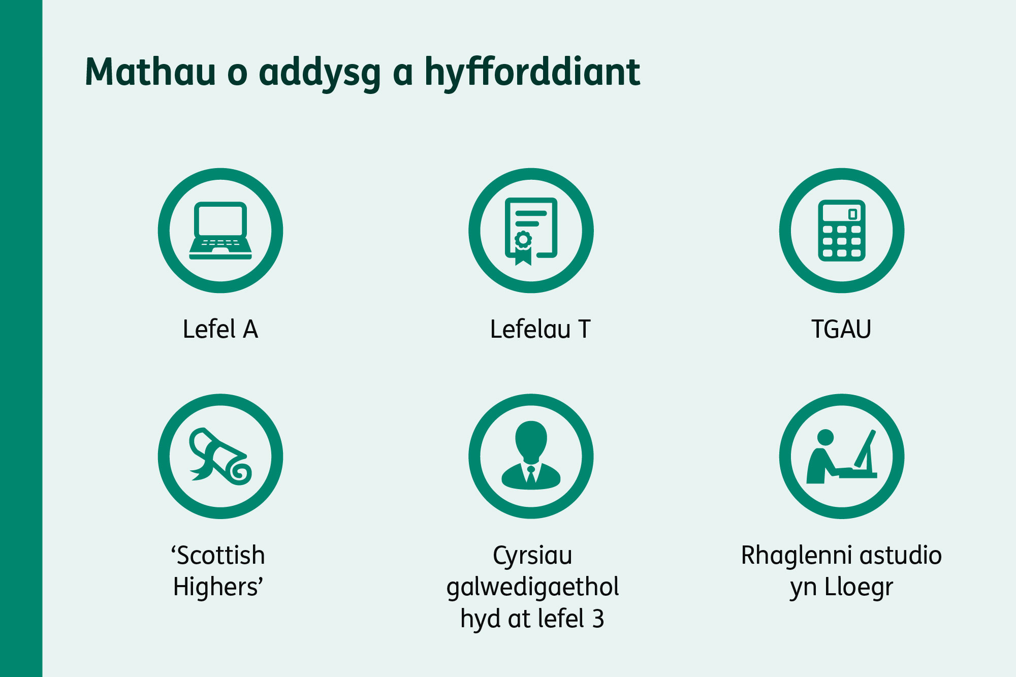 Eiconau yn dangos y mathau o addysg sy’n gymwys, gan gynnwys Lefel A, Lefelau T, TGAU a chyrsiau galwedigaethol.