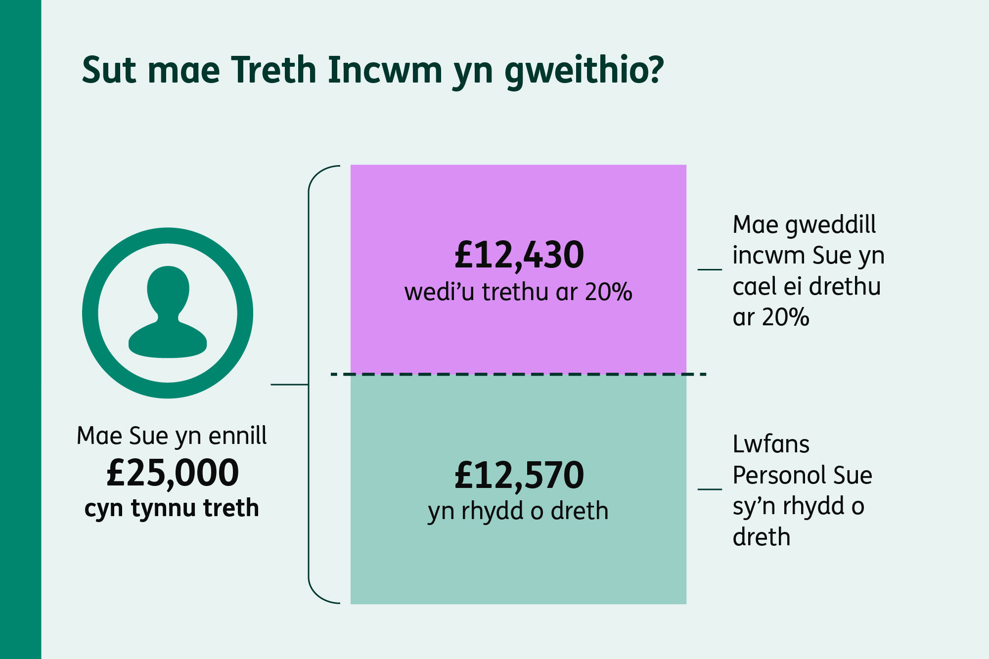 Camau yn dangos sut mae cyflogwr yn gweithio mas eich treth, yn ei didynnu oddi wrth eich cyflog, ac yn ei hanfon at CThEF.