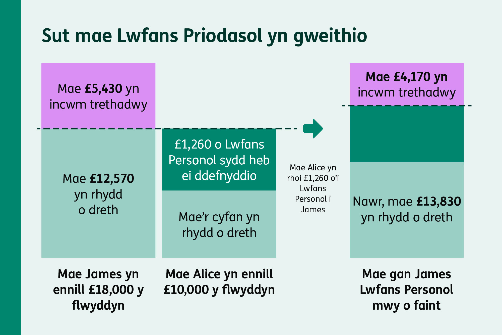 Diagram yn dangos enghraifft o Lwfans Priodasol, a bod £1,260 o lwfans sydd heb ei ddefnyddio yn cael ei drosglwyddo i ostwng treth y partner.