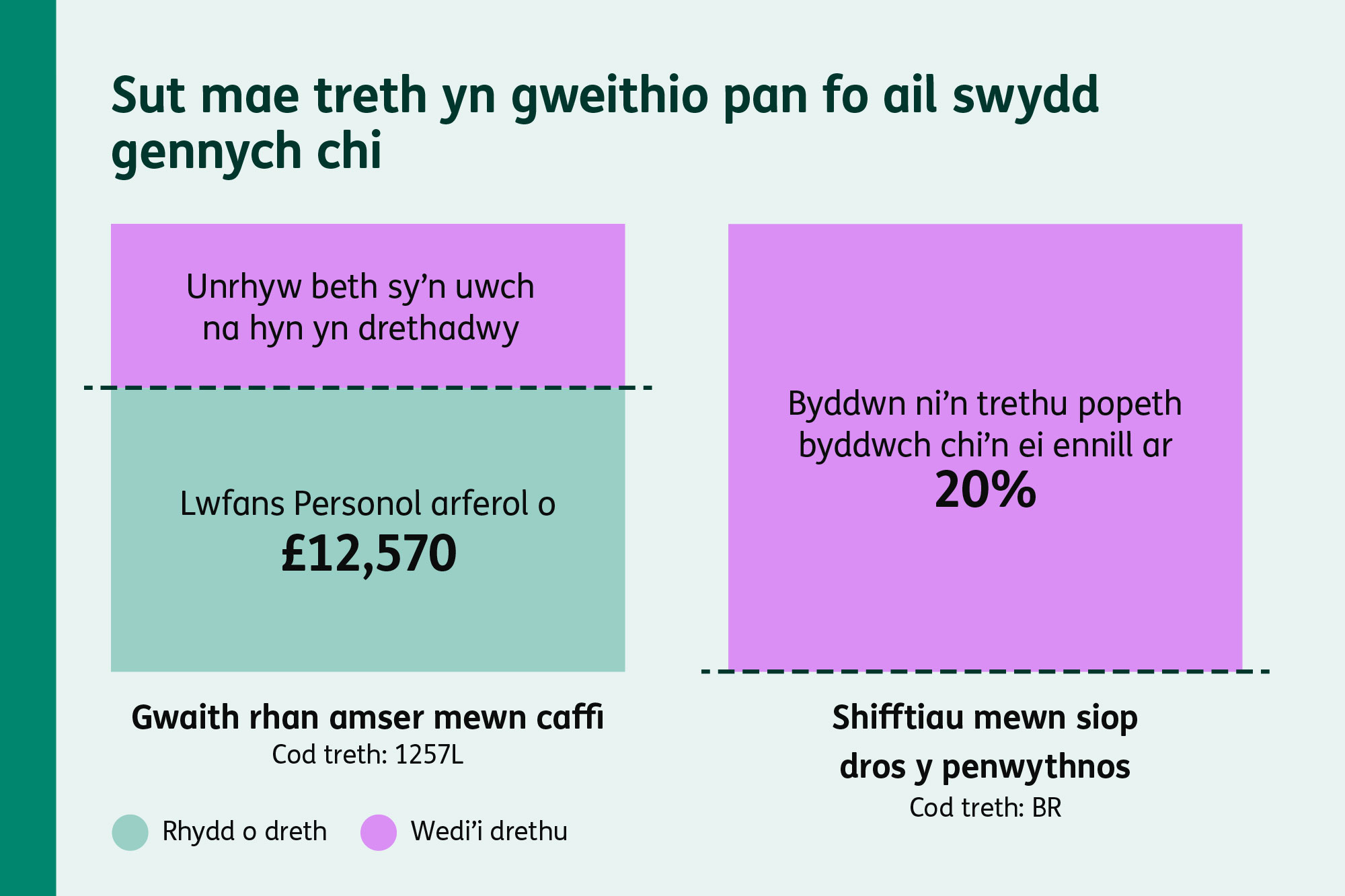 Diagram yn dangos bod incwm o ail swydd yn cael ei drethu ar 20% ac nad yw Lwfans Personol yn berthnasol i’r incwm hwn.