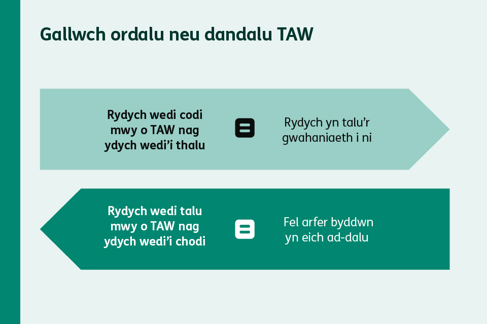 Diagram yn dangos sut i dalu’r gwahaniaeth os yw’r TAW sydd wedi’i chodi yn fwy na’r TAW rydych chi wedi’i thalu, neu sut i gael ad-daliad.