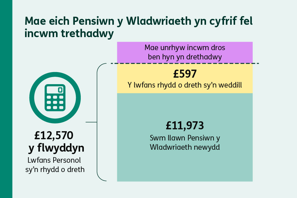 Llun yn dangos a yw’ch Pensiwn Gwladwriaeth yn cyfri tuag at eich treth. £12,570 yw’r lwfans rhydd o dreth blynyddol, a swm Pensiwn llawn y Wladwriaeth yn dod i £11,973. Mae hyn yn golygu mai £597 yw’r lwfans rhydd o dreth sy’n weddill. Mae incwm sy’n fwy na’r swm hwn yn drethadwy.