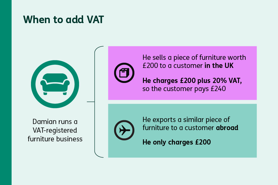 Example of when a VAT-registered furniture business needs to add VAT. An item worth £200 is sold to a customer in the UK. The customer is charged £200 plus 20% VAT which means they pay £240. If the business is selling a similar item to a customer abroad, the business only charges £200.