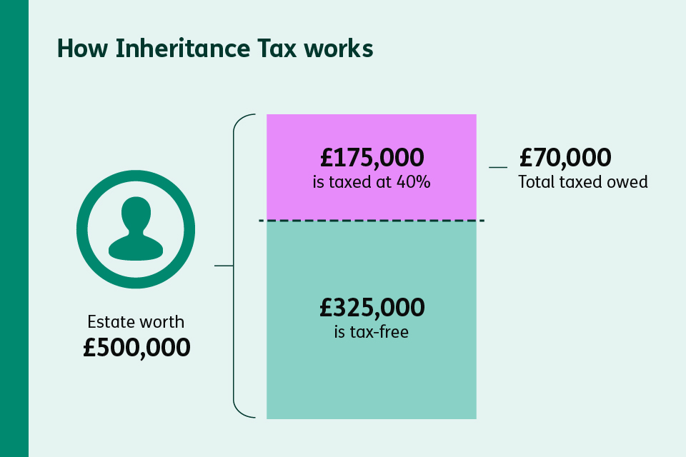 Diagram showing showing the inheritance tax calculation for an estate worth £500,000.
The £175,000 above the £325,000 tax-free threshold is taxed at 40% so £70,000 is the total tax owed.