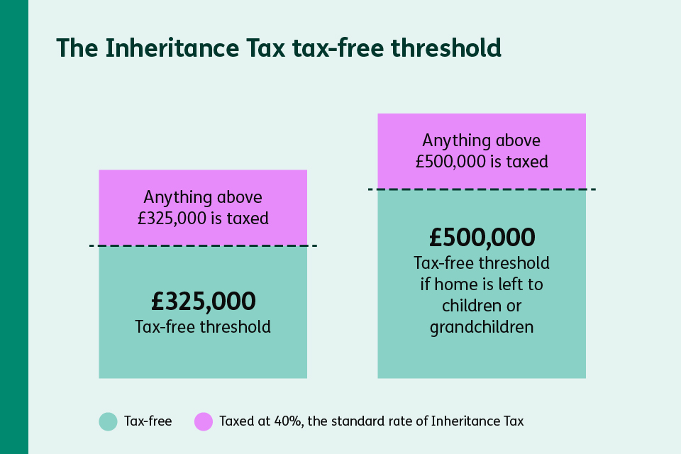 Diagram showing the Inheritance Tax tax-free threshold of £325,000 and anything above this taxed at 40%, and the Inheritance Tax tax-free threshold of £500,000 if home is left to children or grandchildren, with anything above this taxed at 40%.