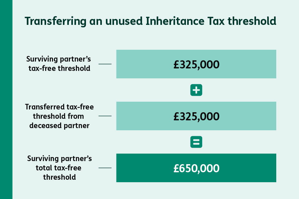 Graphic showing transfer of unused Inheritance Tax threshold between partners. 

Surviving partner’s tax-free threshold of £325,000 is added to the transferred threshold of £325,000 from deceased partner, resulting in total tax-free threshold of £650,000.