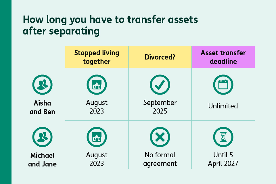 Table showing asset transfer deadlines after separating for two couples who each stopped living together in August 2023. 

Aisha and Ben get divorced in in September 2025, and have unlimited time to transfer assets.

Michael and Jane have no formal divorce agreement  and have until April 5, 2027 to transfer assets.