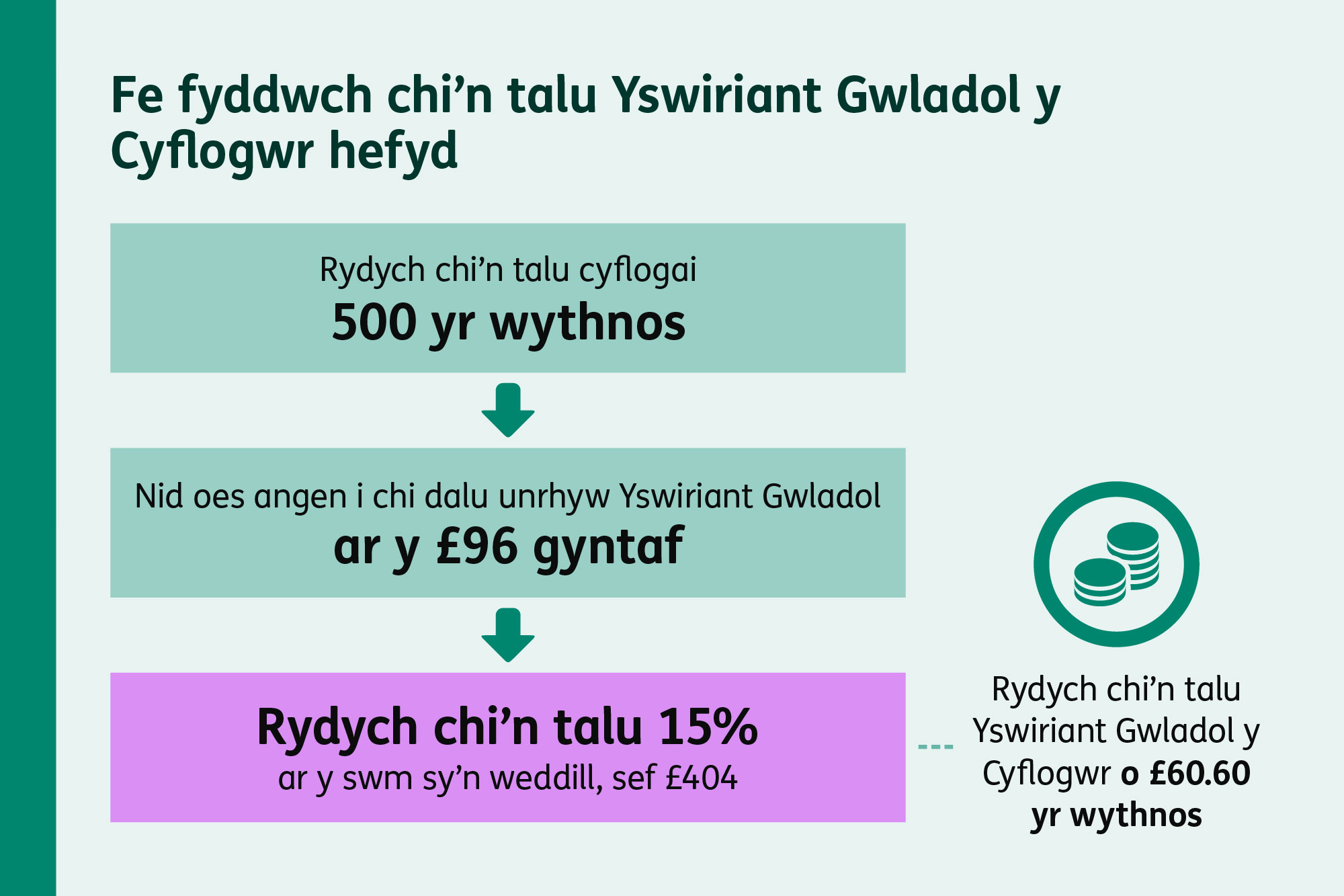 Enghraifft yn dangos Yswiriant Gwladol y Cyflogwr sydd wedi’i weithio mas i fod yn 15% yn uwch na’r trothwy o £96 yr wythnos.