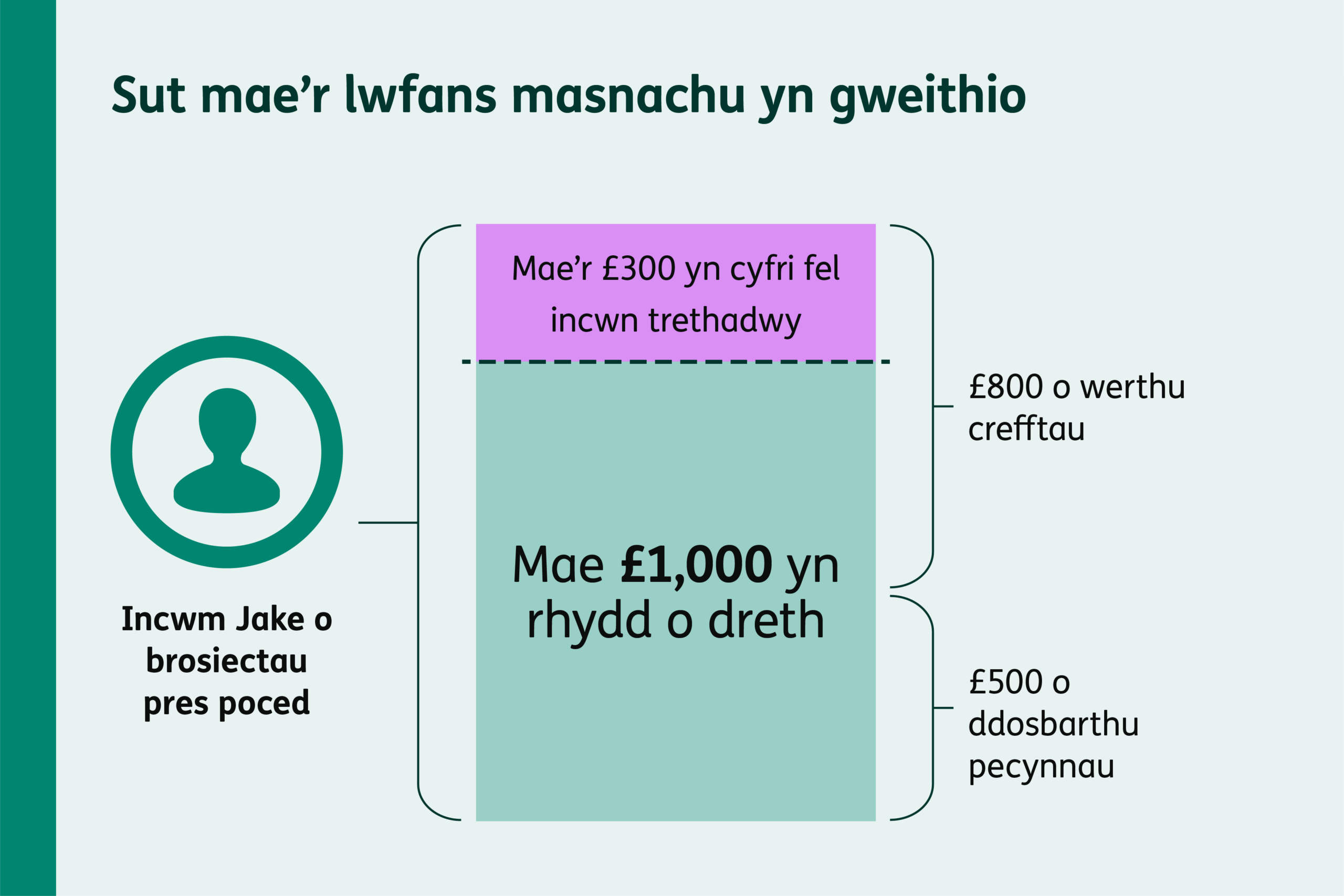 Enghraifft yn dangos un person â dau incwm o ddau brosiect pres poced, a’r trothwy o £1,000 ar gyfer incwm trethadwy.