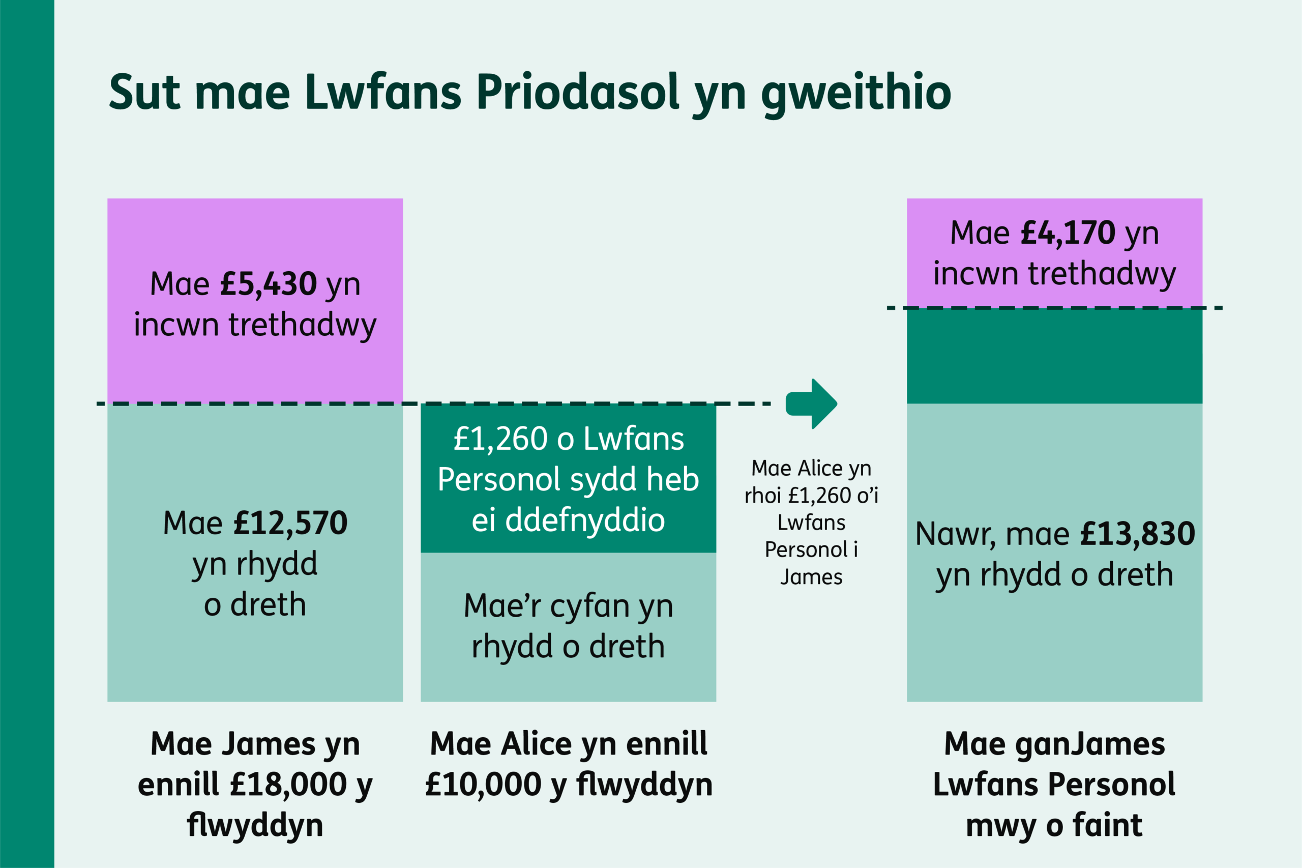 Diagram yn dangos enghraifft o Lwfans Priodasol, a bod £1,260 o lwfans sydd heb ei ddefnyddio yn cael ei drosglwyddo i ostwng treth y partner.