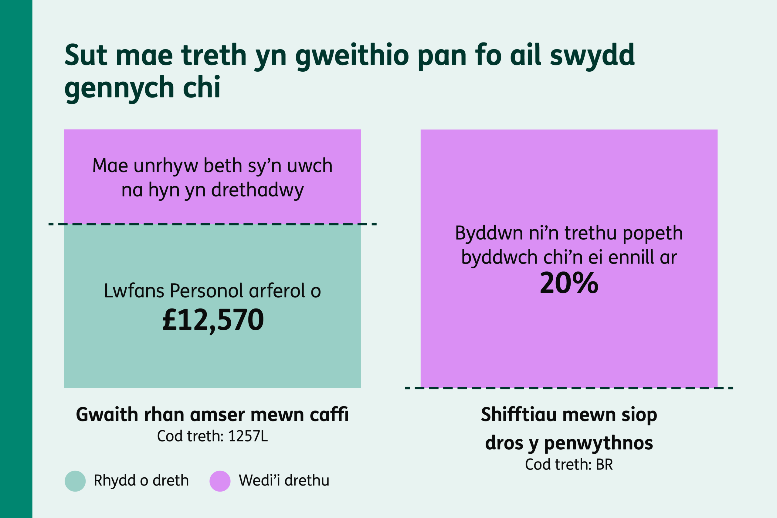 Diagram yn dangos bod incwm o ail swydd yn cael ei drethu ar 20% ac nad yw Lwfans Personol yn berthnasol i’r incwm hwn.