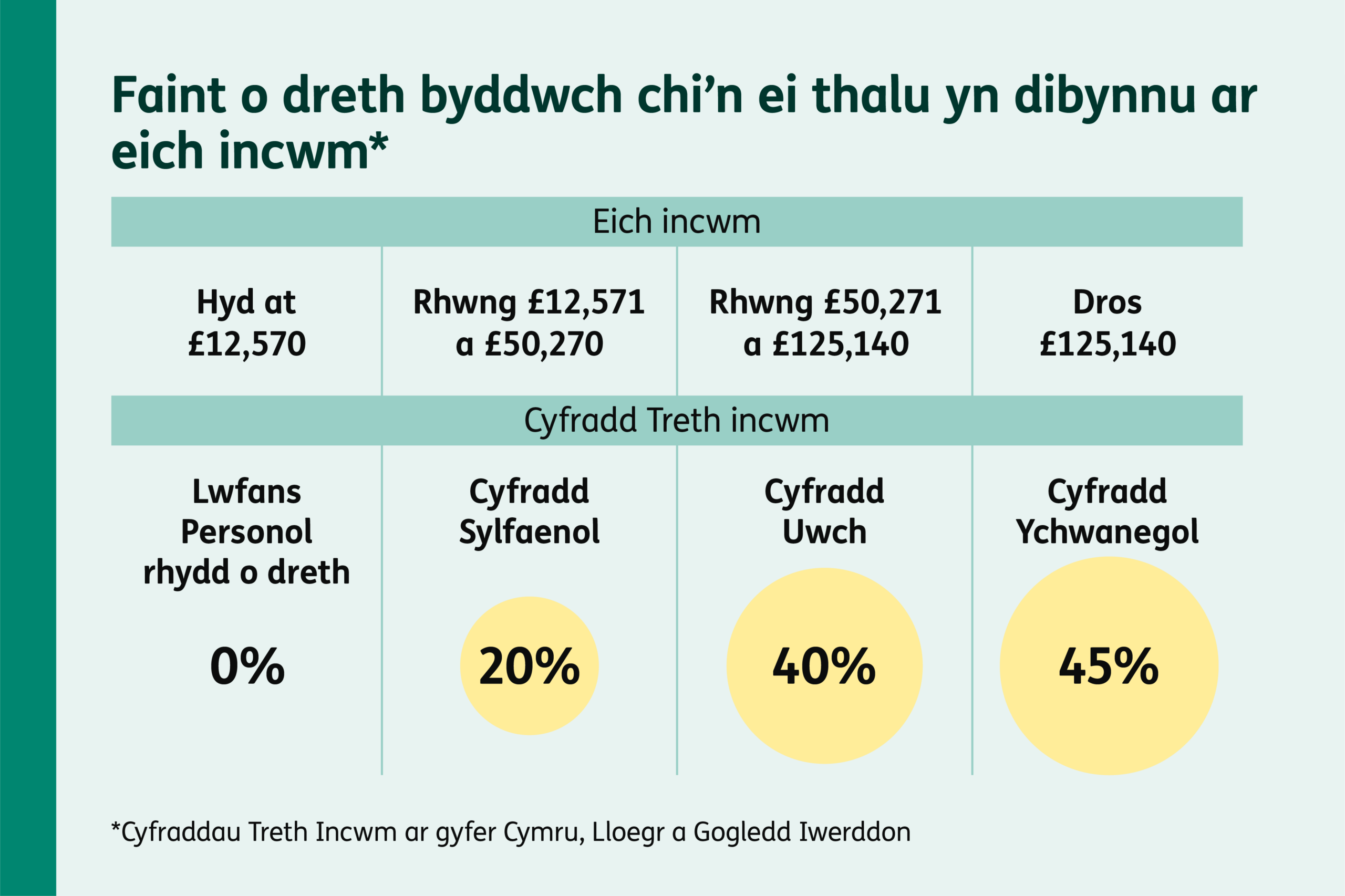 Tabl yn dangos cyfraddau Treth Incwm y DU ar gyfer Cymru, Lloegr a Gogledd Iwerddon. Incwm hyd at £12,570: 0% (Lwfans Personol sy’n rhydd o dreth). £12,571–£50,270: 20% ar y Gyfradd Sylfaenol. £50,271–£125,140: 40% ar y Gyfradd Uwch. Dros £125,140: 45% ar y Gyfradd Ychwanegol.