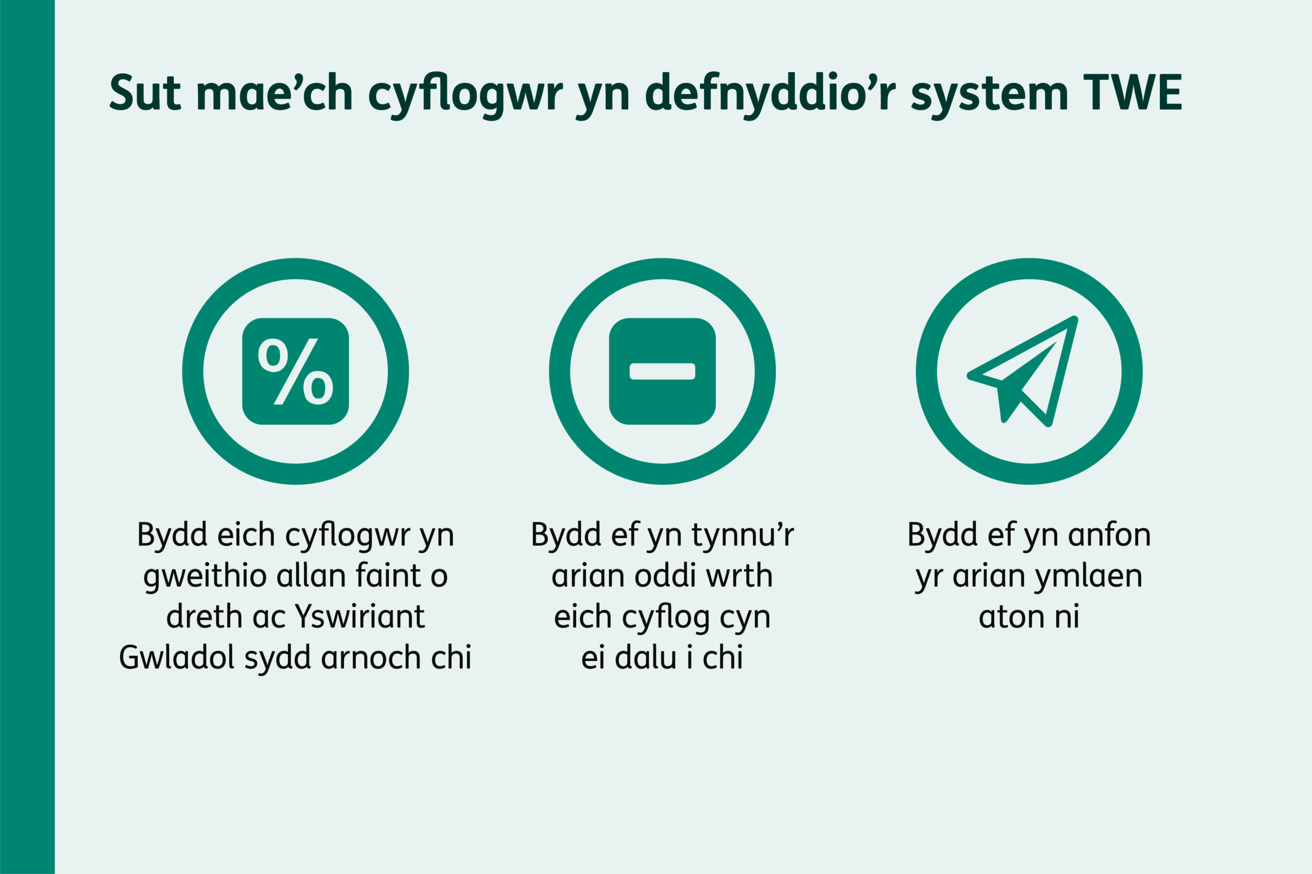 Enghraifft yn dangos Lwfans Personol a’r incwm sy’n weddill yn cael ei drethu ar 20%.