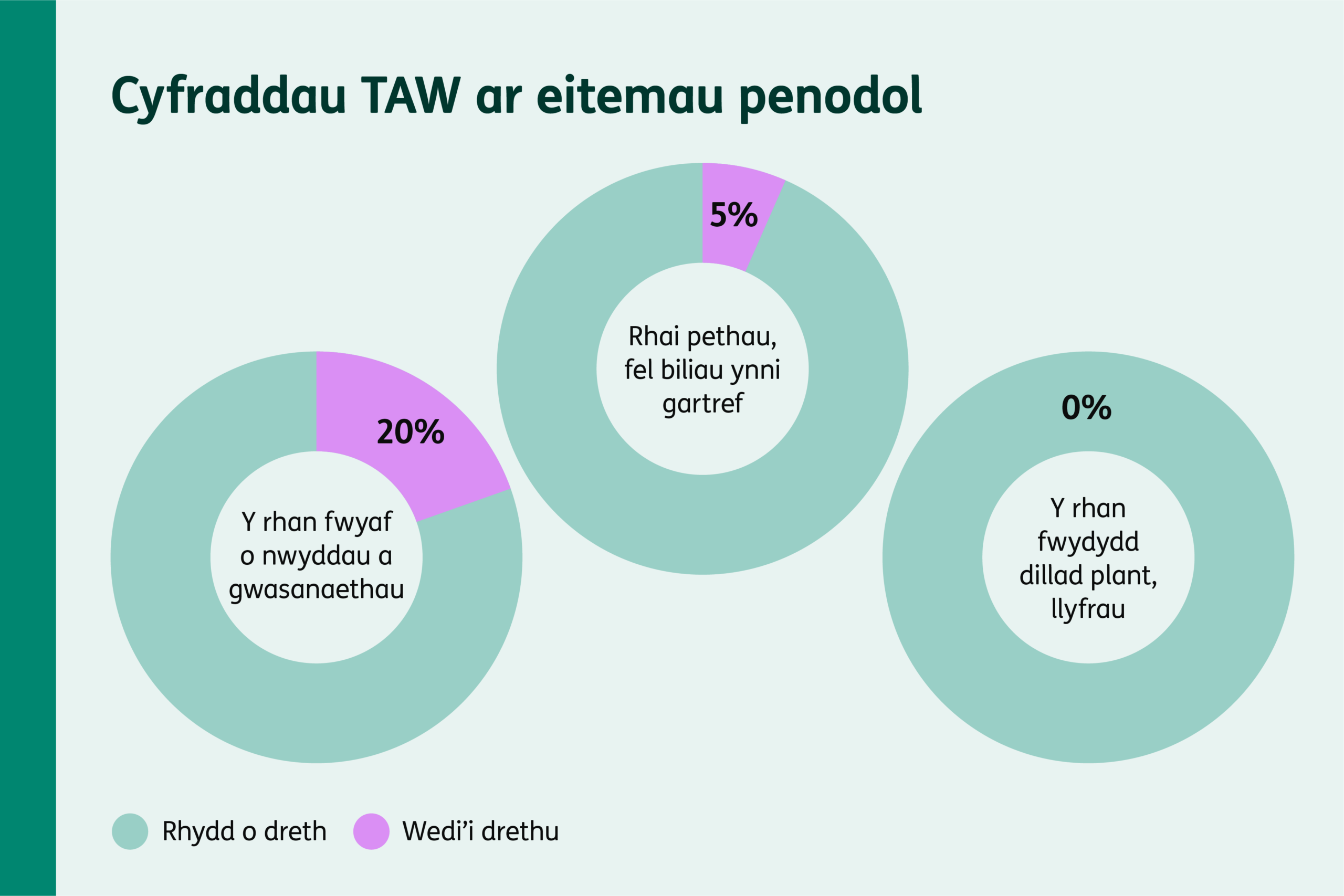 Siartiau dônut yn dangos cyfraddau TAW: cyfradd arferol o 20%, cyfradd ostyngol o 5%, ac eitemau cyfradd sero fel bwydydd a dillad plant.