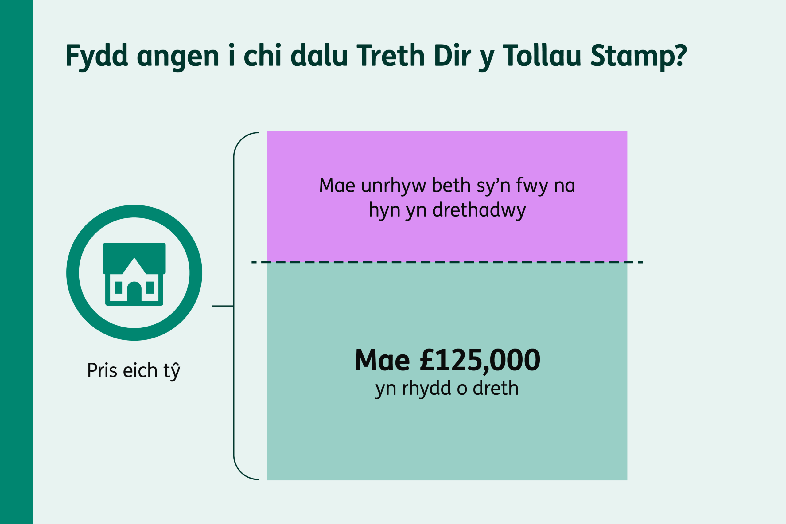 Diagram yn dangos bod trothwy’r Tollau Stamp o £125,000 yn rhydd o dreth, a bod symiau uwch yn drethadwy.