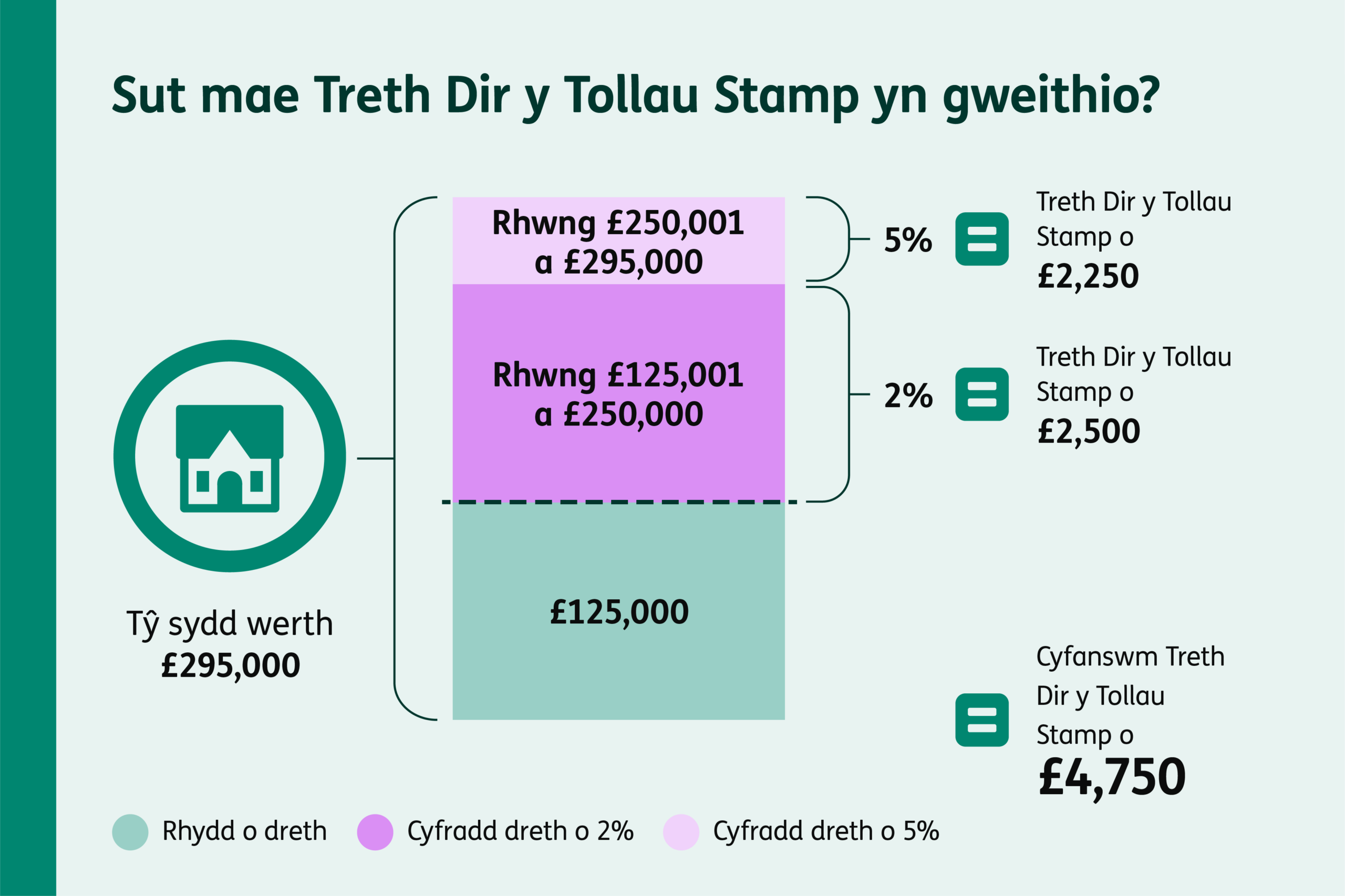 Enghraifft ymarferol ar gyfer tŷ sydd werth £295,000 yn dangos bod cyfanswm o £4,750 o’r Tollau Stamp i’w thalu.