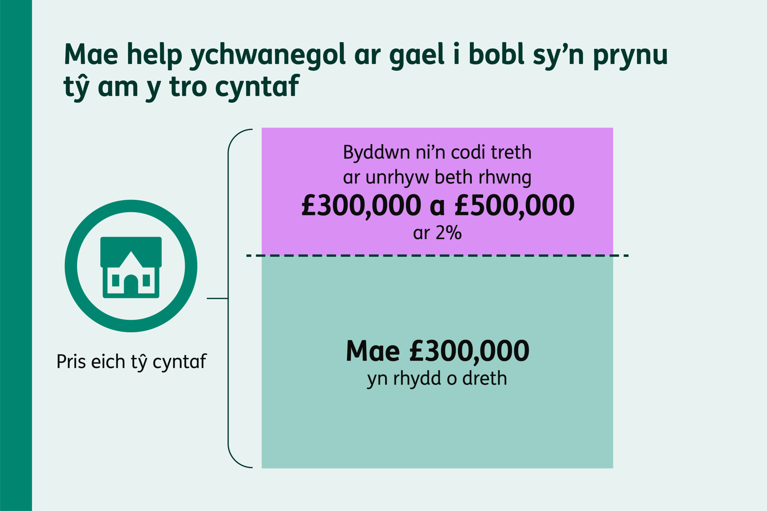 Enghraifft ymarferol o bobl sy’n prynu eu tŷ cyntaf ac nad oes angen iddyn nhw dalu’r Tollau Stamp ar £300,000 cyntaf pris yr eiddo.