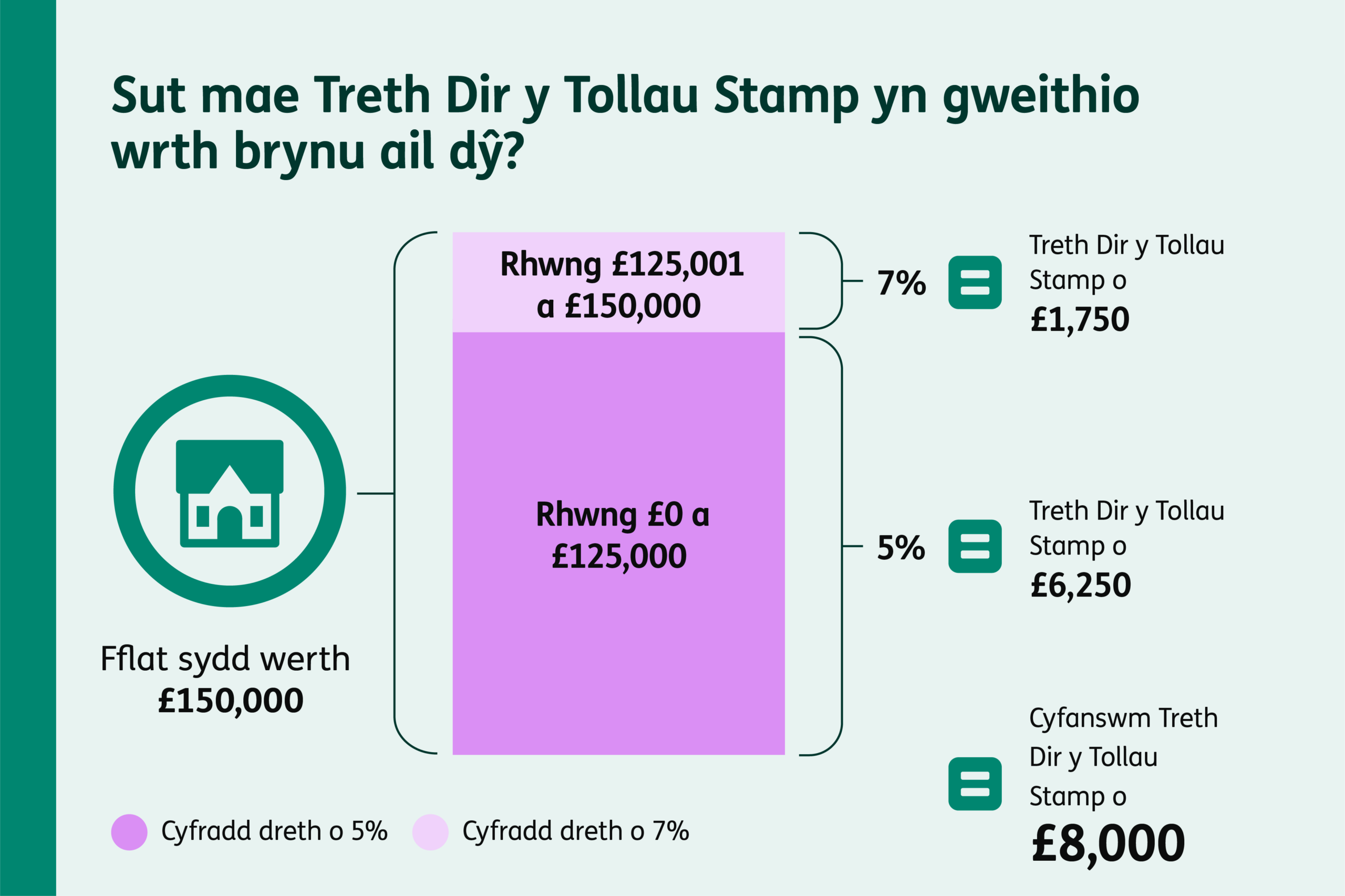Ffeithlun yn dangos sut mae Treth Dir y Tollau Stamp yn gweithio pan fyddwch chi’n prynu ail gartref. Ar gyfer fflat sydd werth £150,000: mae’r £0 i £125,000 cyntaf yn cael ei drethu ar 5%, gan roi £6,250 o SDLT; mae’r gyfran rhwng £125,001 a £150,000 yn cael ei threthu ar 7%, gan roi £1,750 o SDLT. Cyfanswm Treth Dir y Tollau Stamp: £8,000.