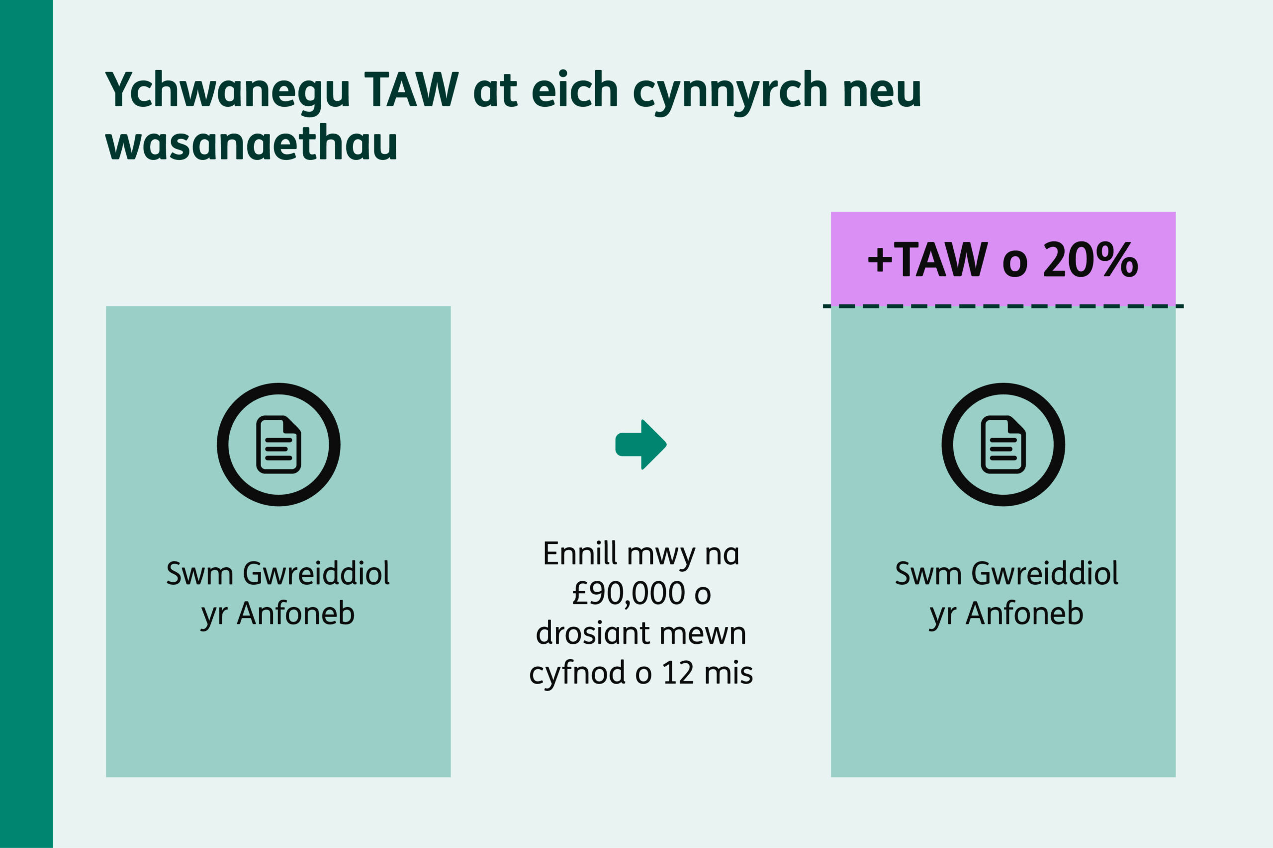 Diagram yn dangos TAW wedi’i hychwanegu at anfonebau pan fo trosiant yn uwch na’r trothwy o £90,000.