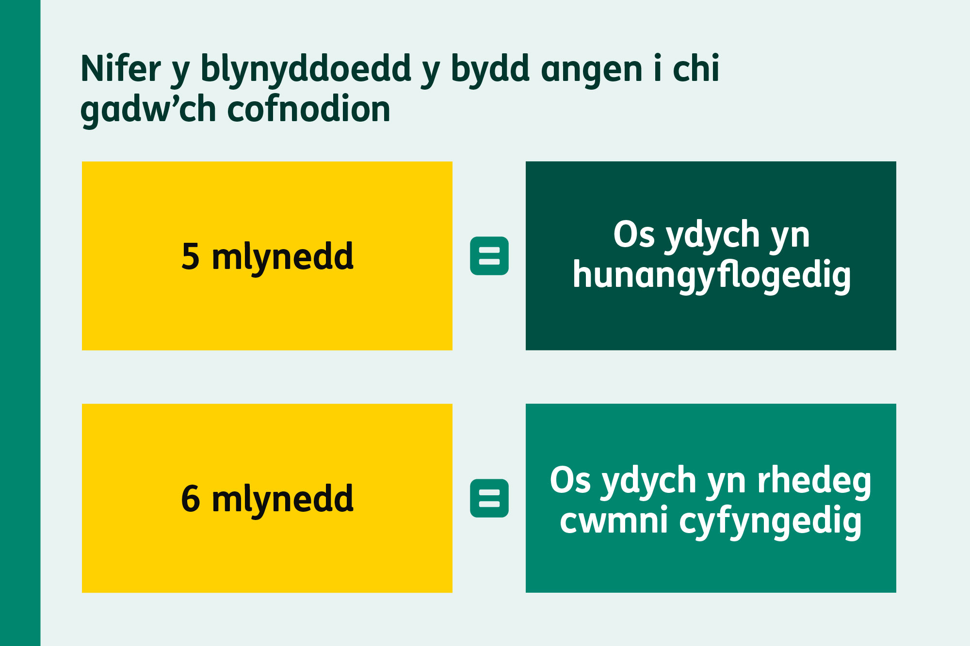 Graffeg yn dangos faint o flynyddoedd i gadw’ch cofnodion. 5 mlynedd os ydych yn hunangyflogedig. 6 mlynedd os ydych yn rhedeg cwmni cyfyngedig.