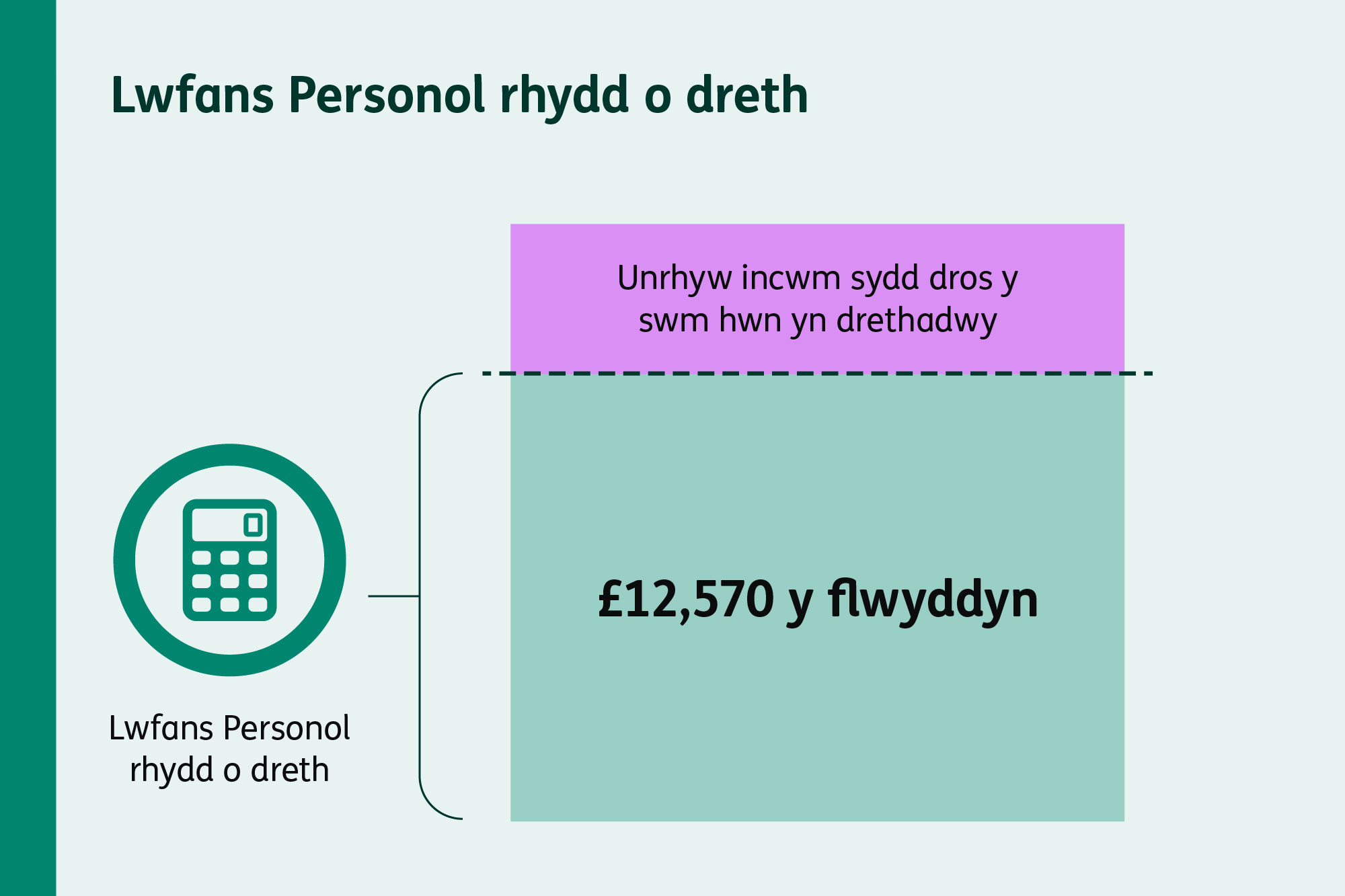Siart bar yn dangos Lwfans Personol blynyddol o £12,570. Mae incwm sy’n fwy na’r swm hwn yn drethadwy.