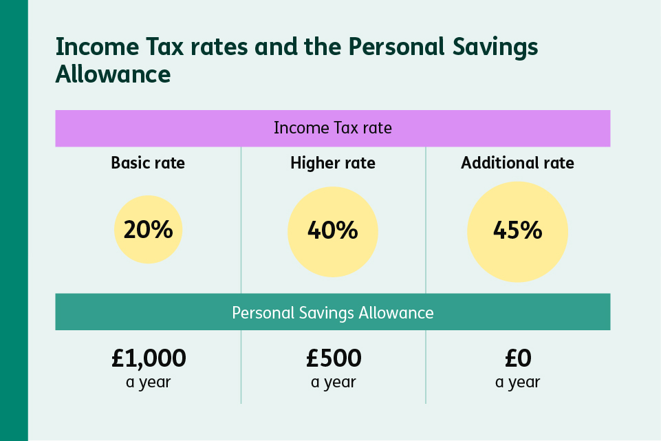 Table showing Income Tax rates and the Personal Savings Allowance. There is £1000 allowance per year for Basic rate tax payers, £500 allowance per year for Higher rate tax payers, and no allowance for Additional rate tax payers.
