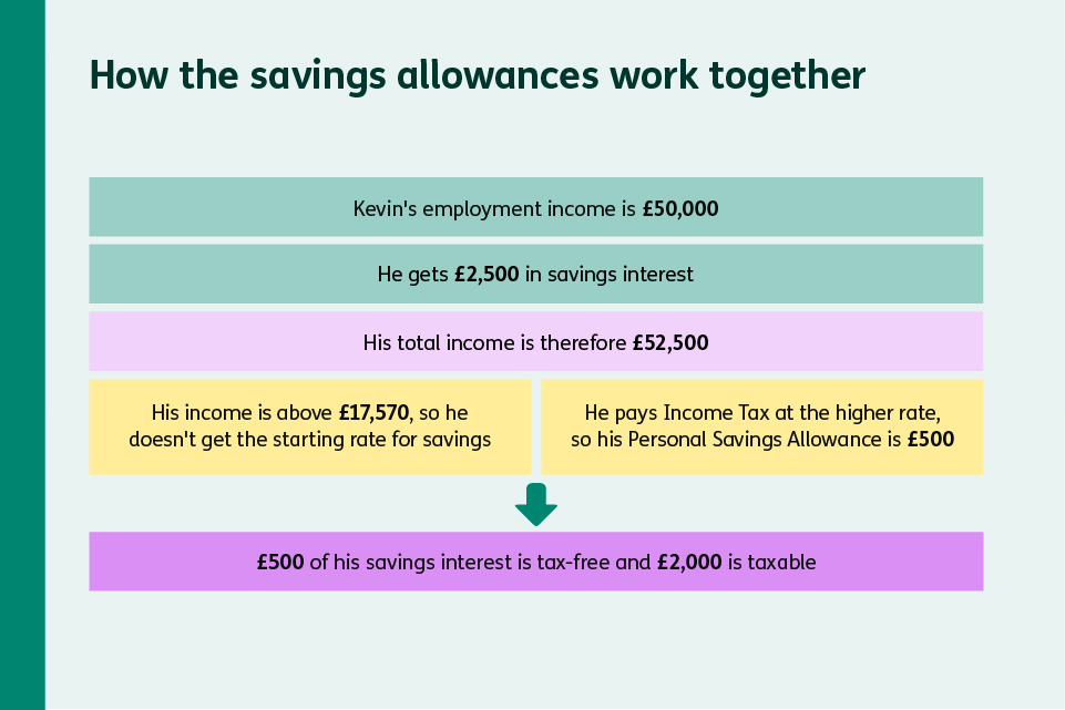 Worked example for how Kevin's savings allowances work together.