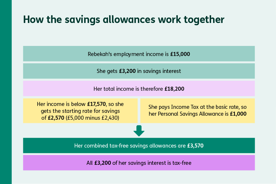 Worked example for how Rebekah's savings allowances work together.