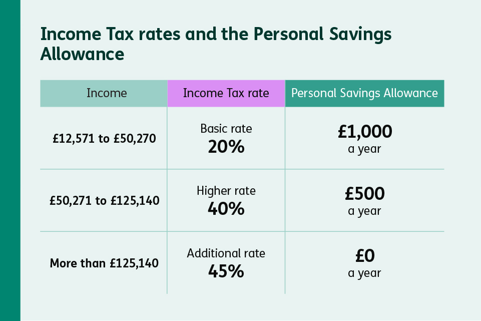 Table showing Income Tax rates and the Personal Savings Allowance. There is £1000 allowance per year for Basic rate tax payers, £500 allowance per year for Higher rate tax payers, and no allowance for Additional rate tax payers.
