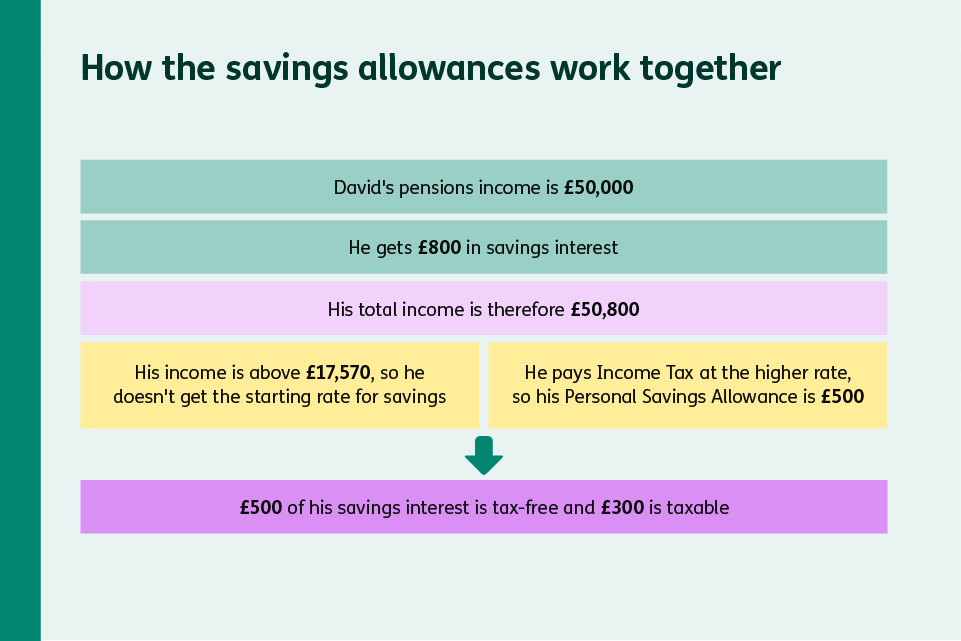 Worked example for how David's savings allowances work together.
