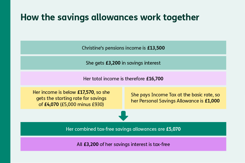 Worked example for how Christine's savings allowances work together.